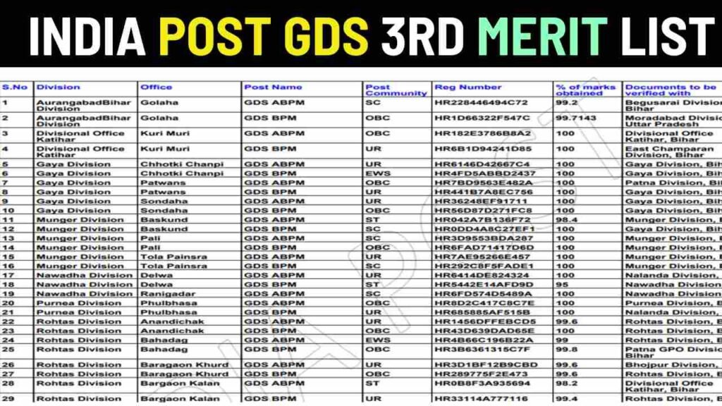 India Post GDS 3rd Merit ListIndia Post GDS 3rd Merit List